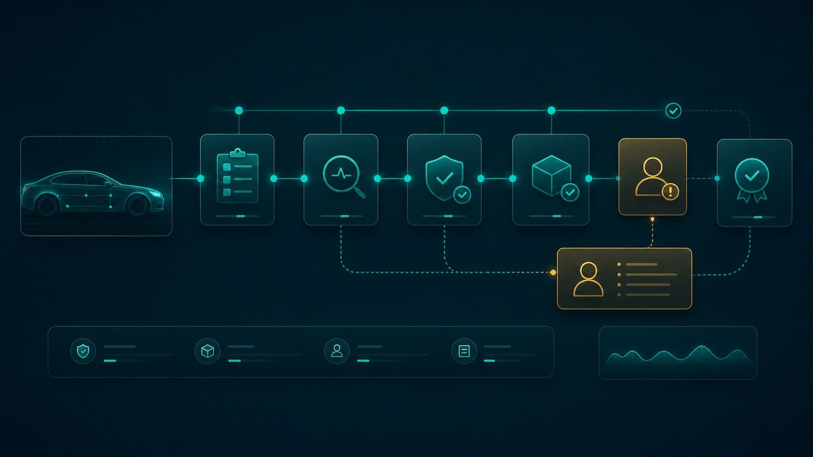 Flujo de garantía automotriz que conecta diagnóstico, cobertura, repuestos, revisión humana y resolución